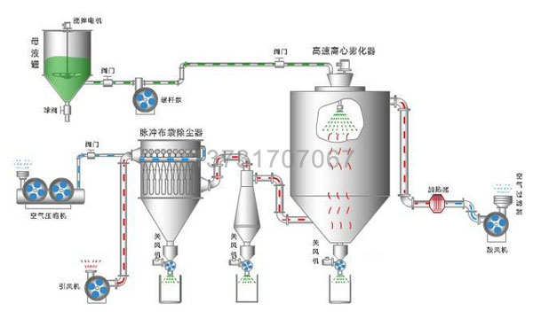 陶瓷廠兩臺噴霧干燥塔布袋除塵器試車投產