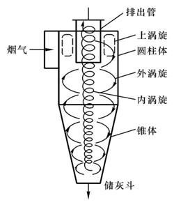 各種除塵器優缺點　總有一款適合您