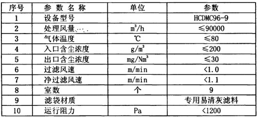 化肥廠布袋除塵器調試運轉正常 粉塵排放20mg達標